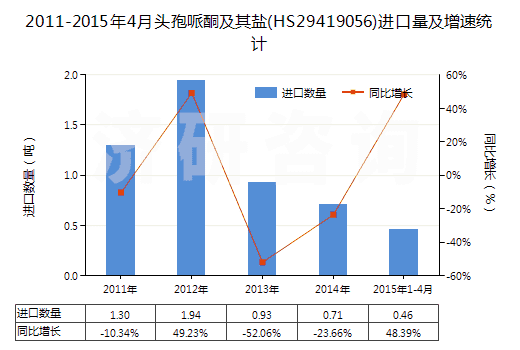 2011-2015年4月頭孢哌酮及其鹽(HS29419056)進(jìn)口量及增速統(tǒng)計(jì)
